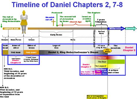 Timeline Book Of Daniel Bookjulh