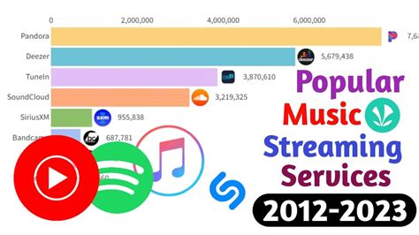 Most Popular Music Streaming Services 2012 2022 Youtube