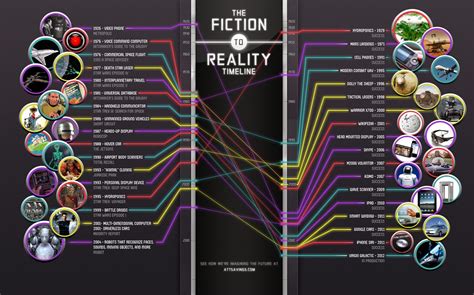 Timeline Of When Scifi Technology Became Reality Infographic The