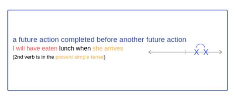 Future Perfect Tense Timeline Form Uses Learn English Grammar