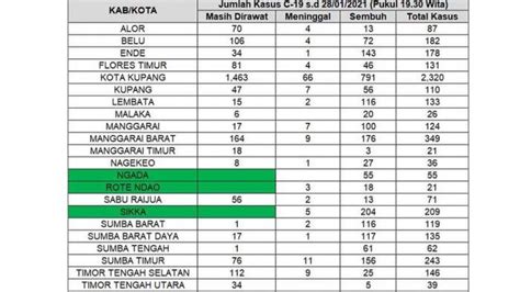 Demikian laporan kementerian kesehatan melalui covid19.go.id, selasa (29/6). Data Terbaru Penyebaran Covid-19 di Kota Kupang Hari Ini 28 Januari 2021 - Halaman 2 - Pos Kupang