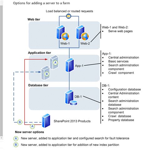 Iis Access Between Database And Web Front End Servers Of Sharepoint