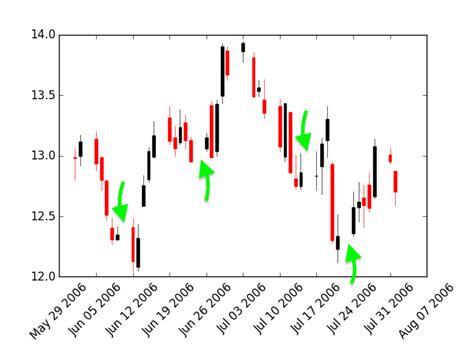 Python How To Remove Weekends In Matplotlib Candlestick Chart Itecnote
