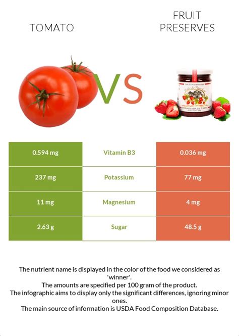 Tomato Vs Fruit Preserves — In Depth Nutrition Comparison