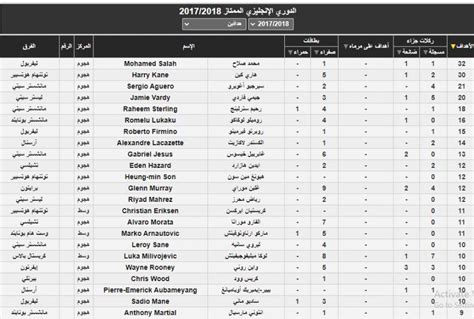 تعرف على ترتيب هدافي الدوري المصري بعد إنتهاء مباريات اليوم حيث صعد أحمد ياسر ريان مهاجم سيراميكا كليوباترا ليشارك أشرف بن شرقي صدارة هدافي الدوري. ترتيب هدافي الدوري الإنجليزي الممتاز 2021 مركز محمد صلاح ...