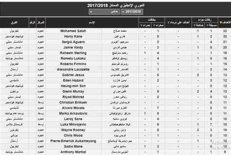 يتكون الدوري من 20 فريق، برعاية بنك باركليز، ولذلك يسمى دوري باركليز الممتاز. ترتيب هدافي الدوري الإنجليزي الممتاز 2021 مركز محمد صلاح ...