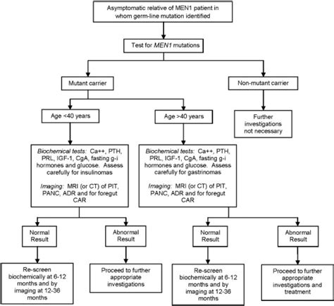 An Approach To Screening In An Asymptomatic Relative Of A Patient With