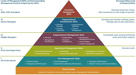 Managers Leadership And Development Management And Leadership