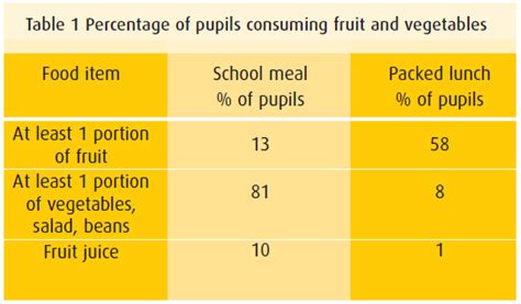 School Meals Vs Packed Lunches In Uk Équation Nutrition Aprifel