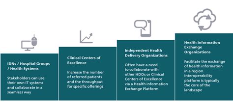 Interoperability Solutions Health Data Exchange Philips Healthcare