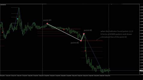 The Indicator Pattern 1 2 3 For Mt4 Youtube