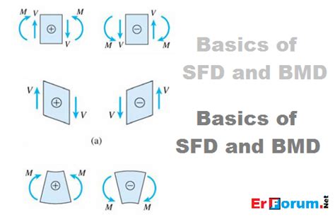 Sfd And Bmd Diagrams