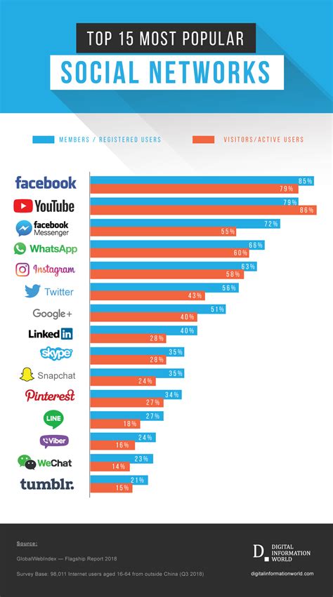 Social Media Platforms Infographic
