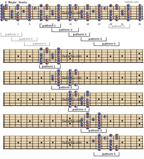 C Major Scale For Guitar 6912 Hot Sex Picture