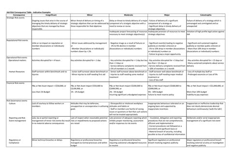 Iaa Risk Consequence Table Indicative Examples Consequence