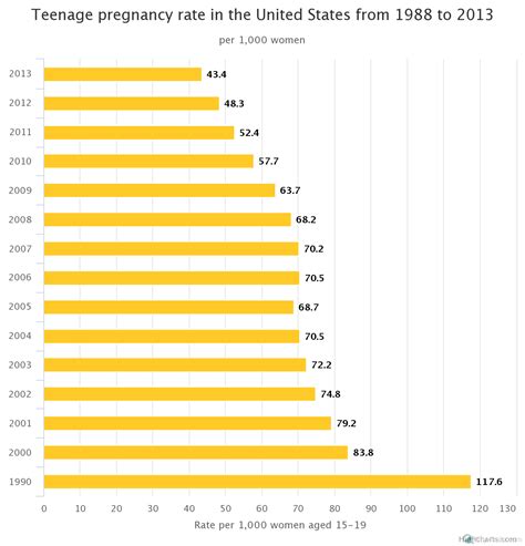 The Teen Pregnancy Rate Is On The Decline City Data Blog