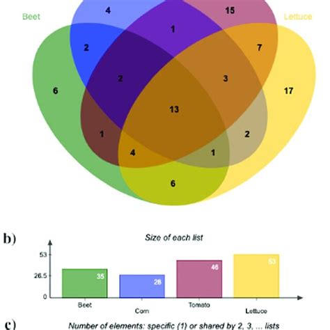 Venn Diagram Displaying The Shared And Unique Bacterial Reads From