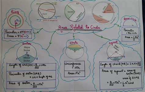 Aps Golconda Priyanka Gupta Class 10 Maths Area Related To