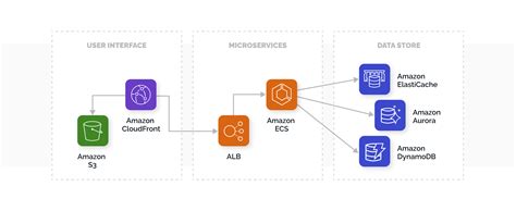 Aws Microservices What Is It Architecture Use Cases Techmagic