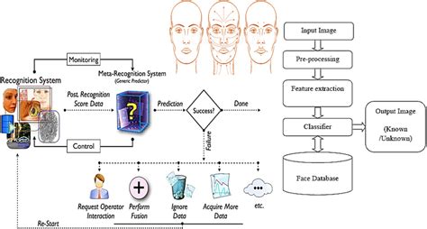 face recognition system architecture