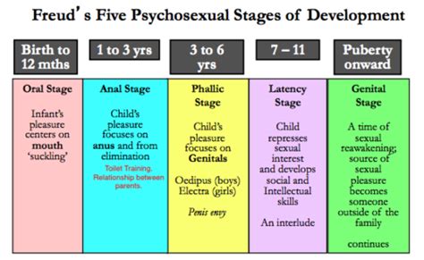 freuds psychosexual stages of development