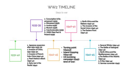 Ww2 Timeline