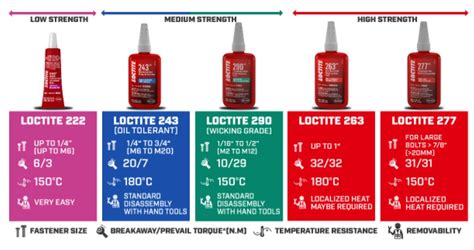 Loctite Threadlocker Color Chart