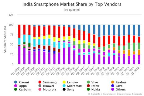 India Smartphone Market Share By Vendors Q1 2014 Q1 2020 Dazeinfo