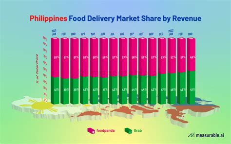 philippines food delivery market share who delivers more coconuts dfd news