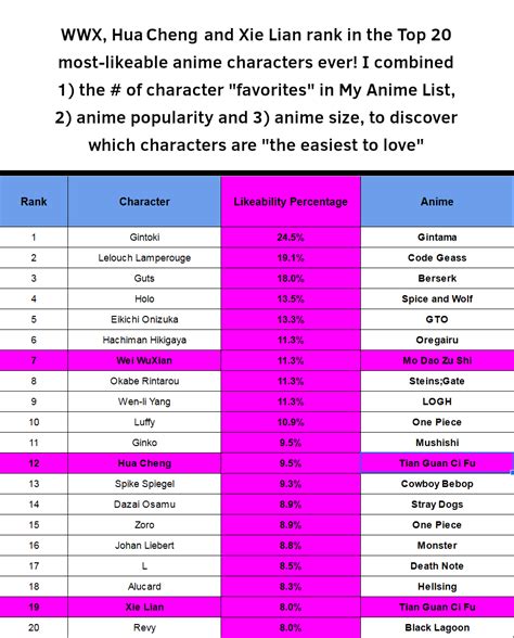 Using Reliable Statistics From My Anime List I Created A Ranking Of