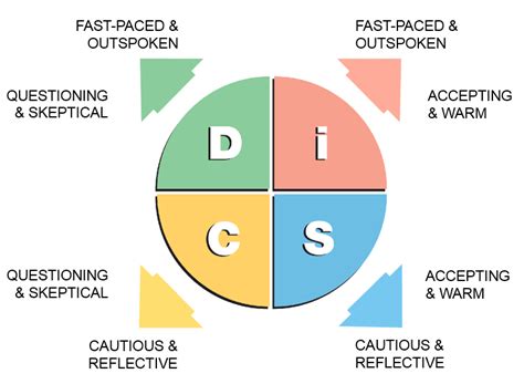 Take a free disc assessment to learn your personality type. | DiSC Profiles