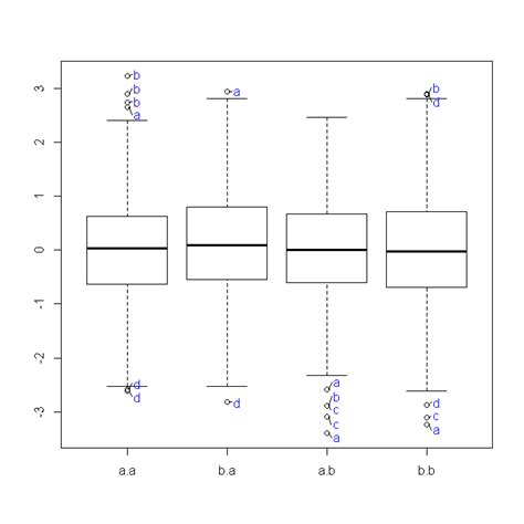 How To Label All The Outliers In A Boxplot R Statistics Blog