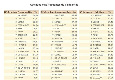 Lista De Nombres Y Apellidos De Personas Comunes Mayor A Lista A F