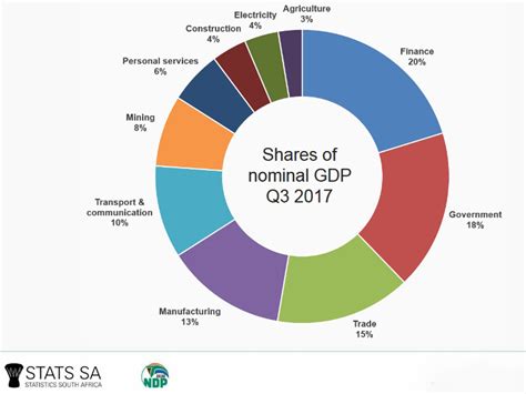 Gdp per capita based on ppp of south africa increased from 7,966 international dollars in 2001 to 11,911 international dollars in 2020 growing at an average annual rate of 2.21%. SA's key economic sectors | Brand South Africa