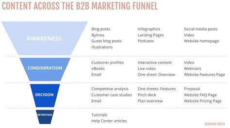 Content For Each B2b Marketing Funnel Stage — Adrienne Smith