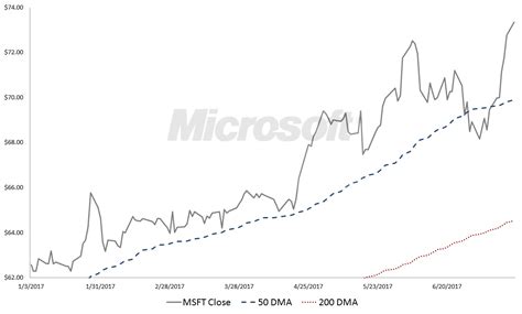Msft | complete microsoft corp. Microsoft Corporation (MSFT) Stock Is Burning Hot, Not ...