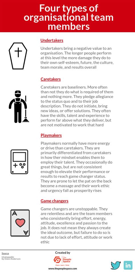 There are three types of food contamination: Four types of team members in your organisation ...