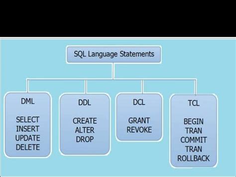 Dml Ddl Dcl Drldql And Tcl Statements In Sql With Examples
