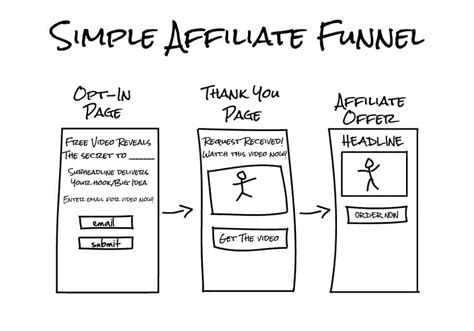 How An Affiliate Marketing Funnel Works The Beginners Guide