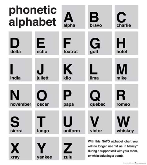 The Nato Phonetic Alphabet What It Is And How To Use It Military Alphabet