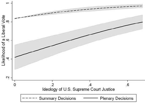 Impact Of Ideology On Us Supreme Court Decision Making 1995 2005