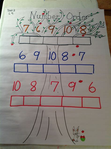 Number order tree | Kindergarten anchor charts, Math anchor charts, Anchor charts