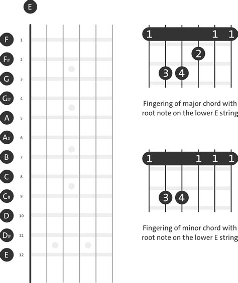 Learn The Shape For The Open E Minor Guitar Chord