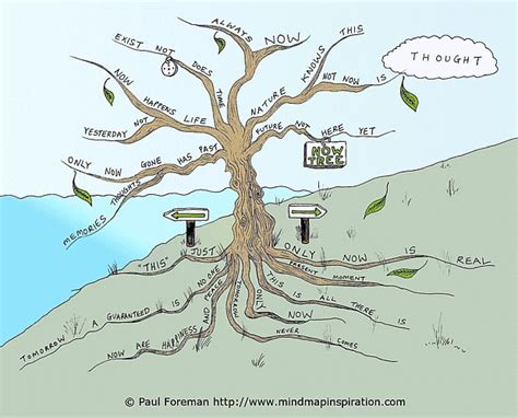 The Now Tree Mind Map Will Help You Come Back To The Present Moment