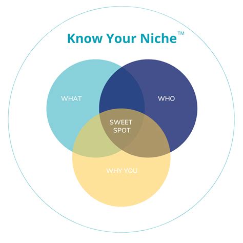 Know Your Niche 3 Step Method For Service Based Businesses