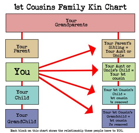 Cousins Chart For Genealogy