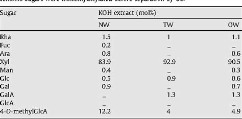 Table 1 From Cloning And Expression Analysis Of A Wood Associated Xylosidase Gene Ptabxl1 In