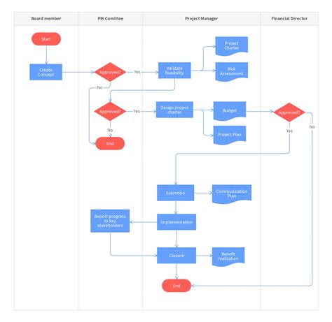 Get Our Sample Of Operation Process Chart Template Flow Chart
