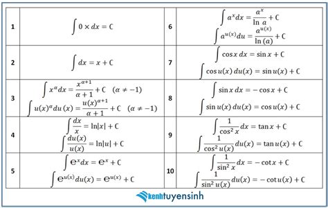 Rất Hay Phương Pháp Tính Tích Phân Và Bài Tập Giải Tích Phân Cơ Bản