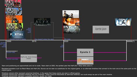 The Exhaustive Half Life Timeline For All Canonical And Some Non